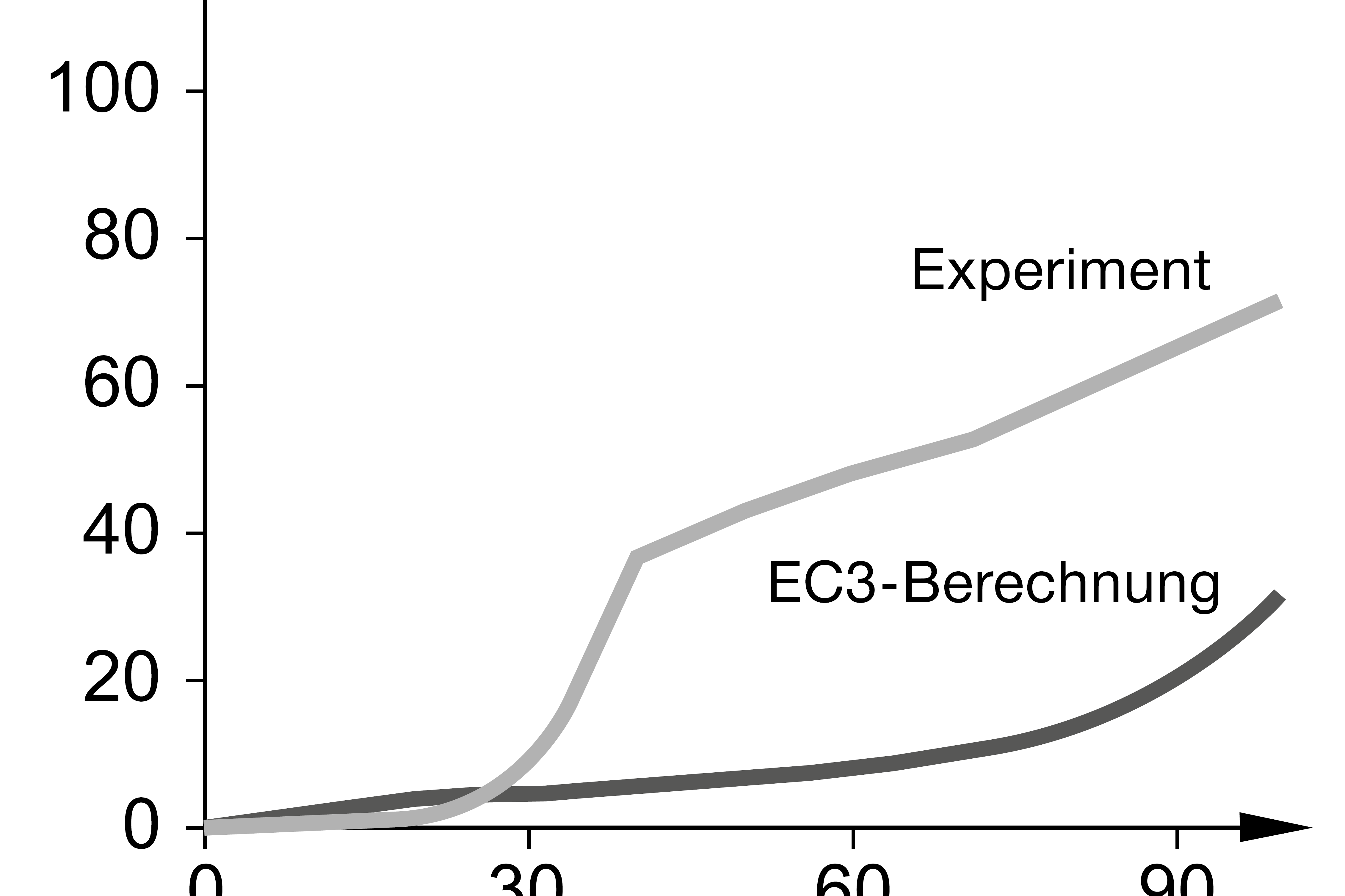 Diagramm EC3 Berechnung