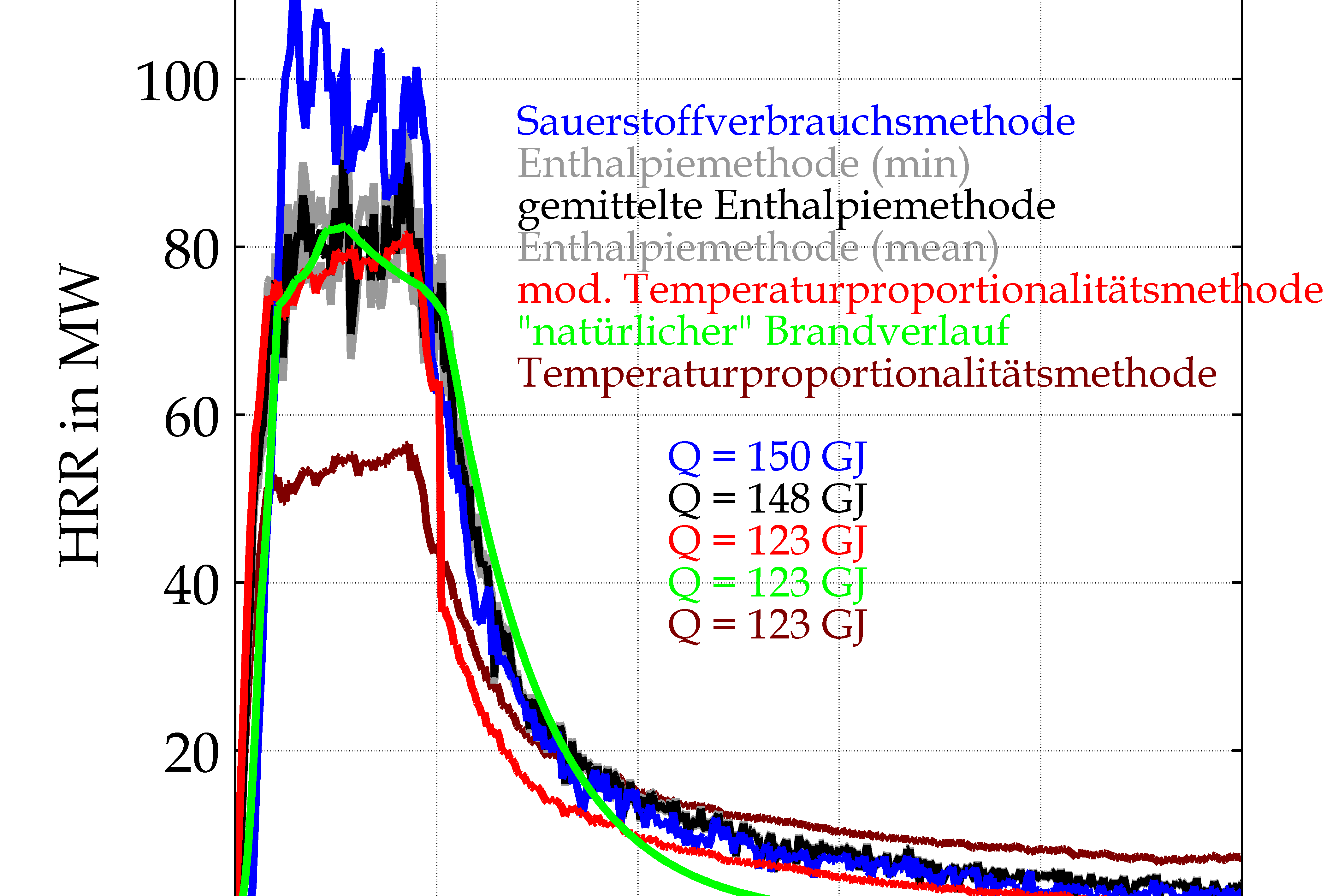 Graph zur Auswertung einer Brandsimulation in einem Straßentunnel