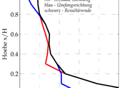 Graph L2_von_H_Fermenter12