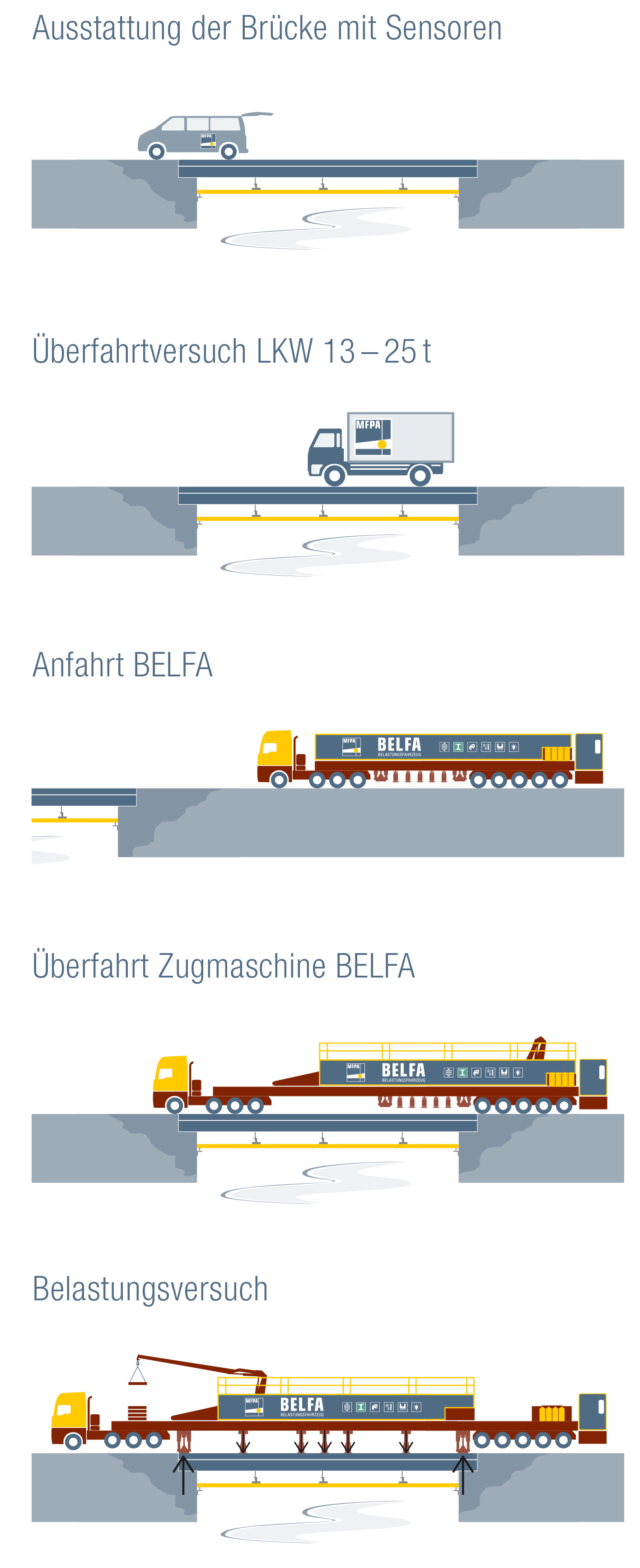 Illustrierte Darstellung zum Funktionsprinzip eines Brückenbelastungsversuchs