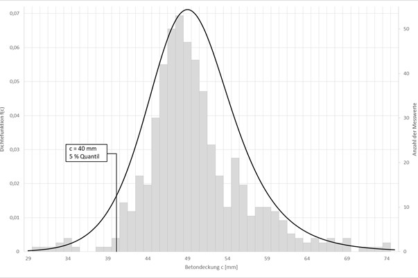 Graph zur Betonmessung / Betondeckung / Bewehrungslage